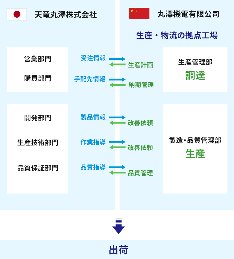 中国工場と連携した業務の流れ