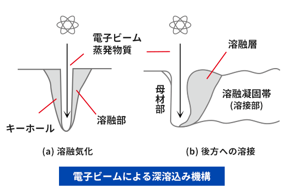 電子ビーム溶接の特長