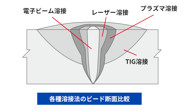 電子ビーム溶接の特長