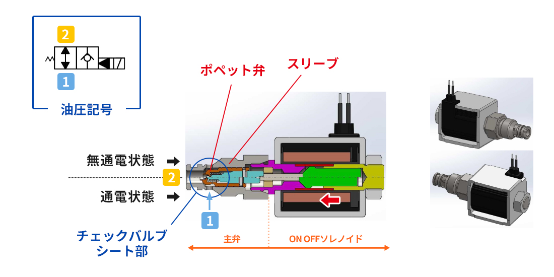 ノンリークソレノイドバルブの仕組み