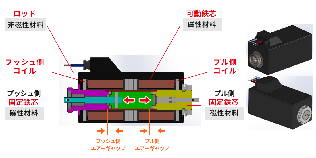 プッシュプル方式の仕組み