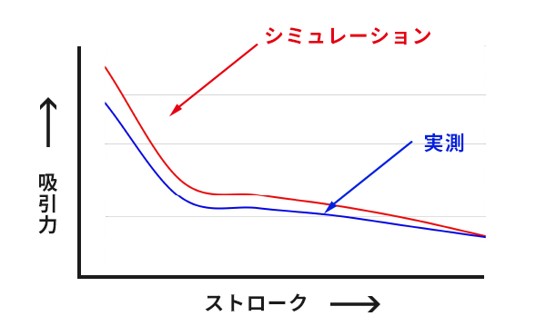 磁界解析による吸引力波形