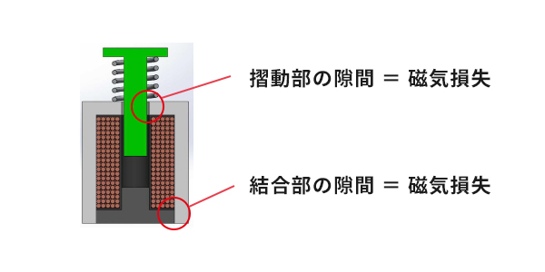 磁気損失のケース