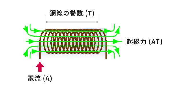 巻き数と吸引力の関係