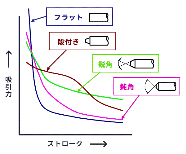 プランジャー形状ごとの吸引特性