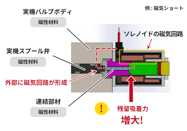 磁気ショートの発生メカニズム