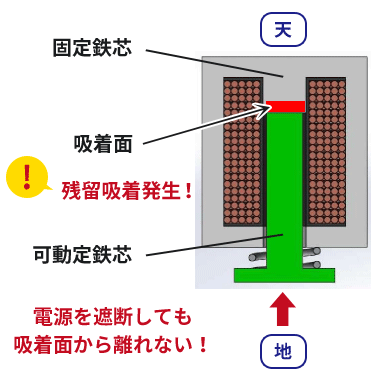 残留吸着力による影響