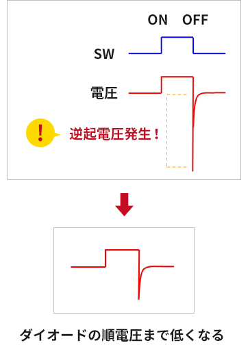 逆起電圧の発生メカニズム