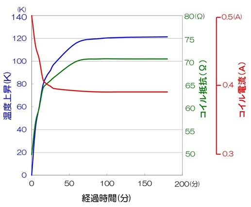 ソレノイド温度上昇特性グラフ（例）