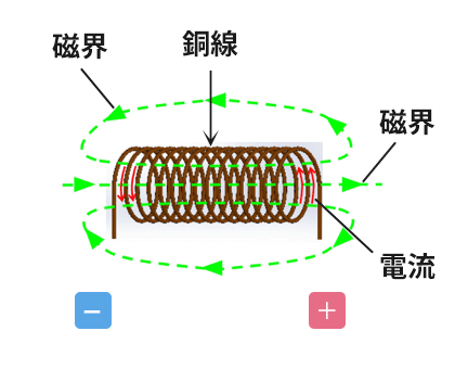 磁界の発生メカニズム