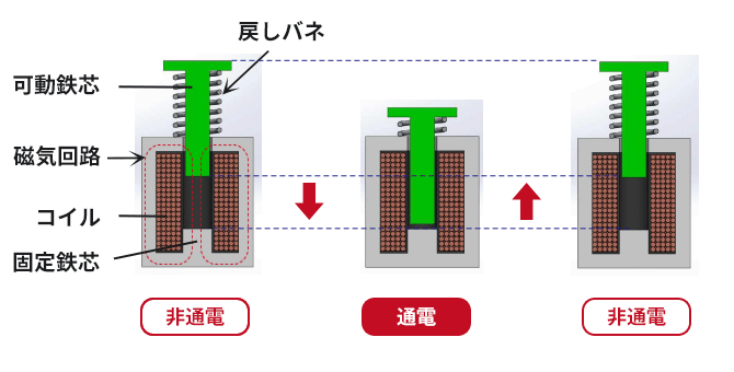 直線作動のメカニズム