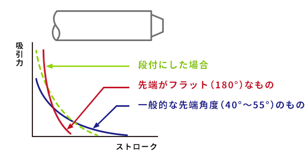 段付のプランジャ