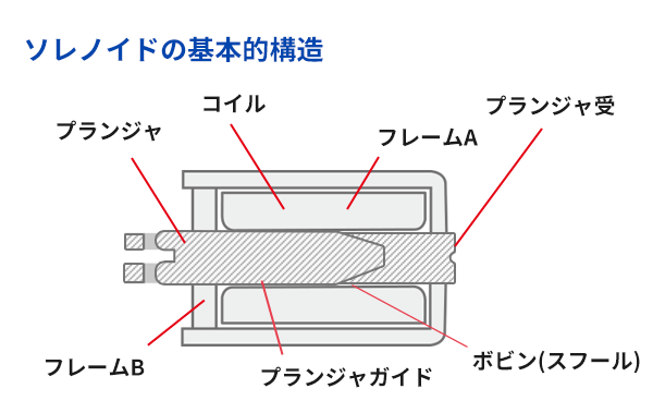 ソレノイドの基本的構造