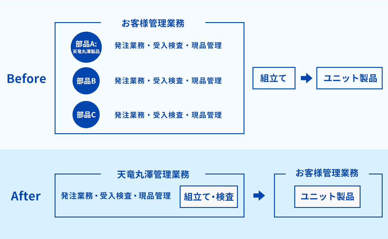 アッセンブリ業務の委託によるBefore/After