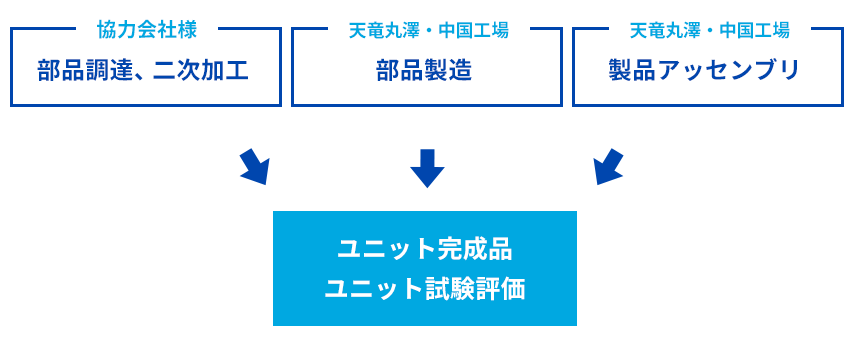 協力会社、中国工場を活用したユニット組立体制
