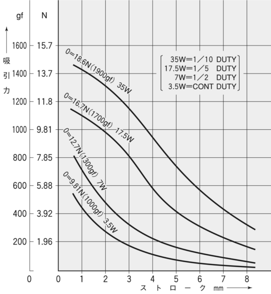 TMS-08B吸引力特性（初期値）グラフ