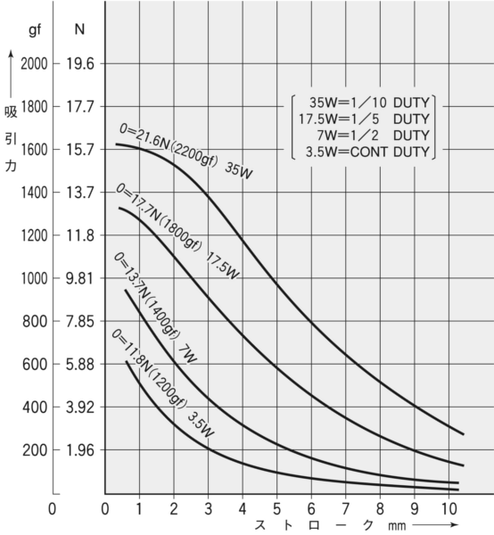 TMS-10B4吸引力特性（初期値）グラフ