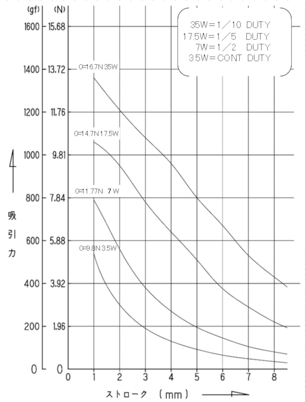 TMS-08C吸引力特性（初期値）グラフ