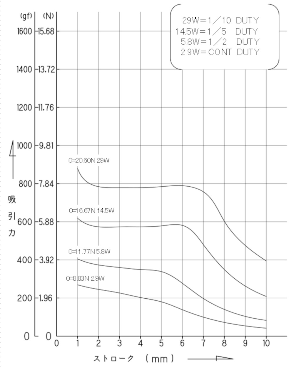 TMS-08L吸引力特性（初期値）グラフ