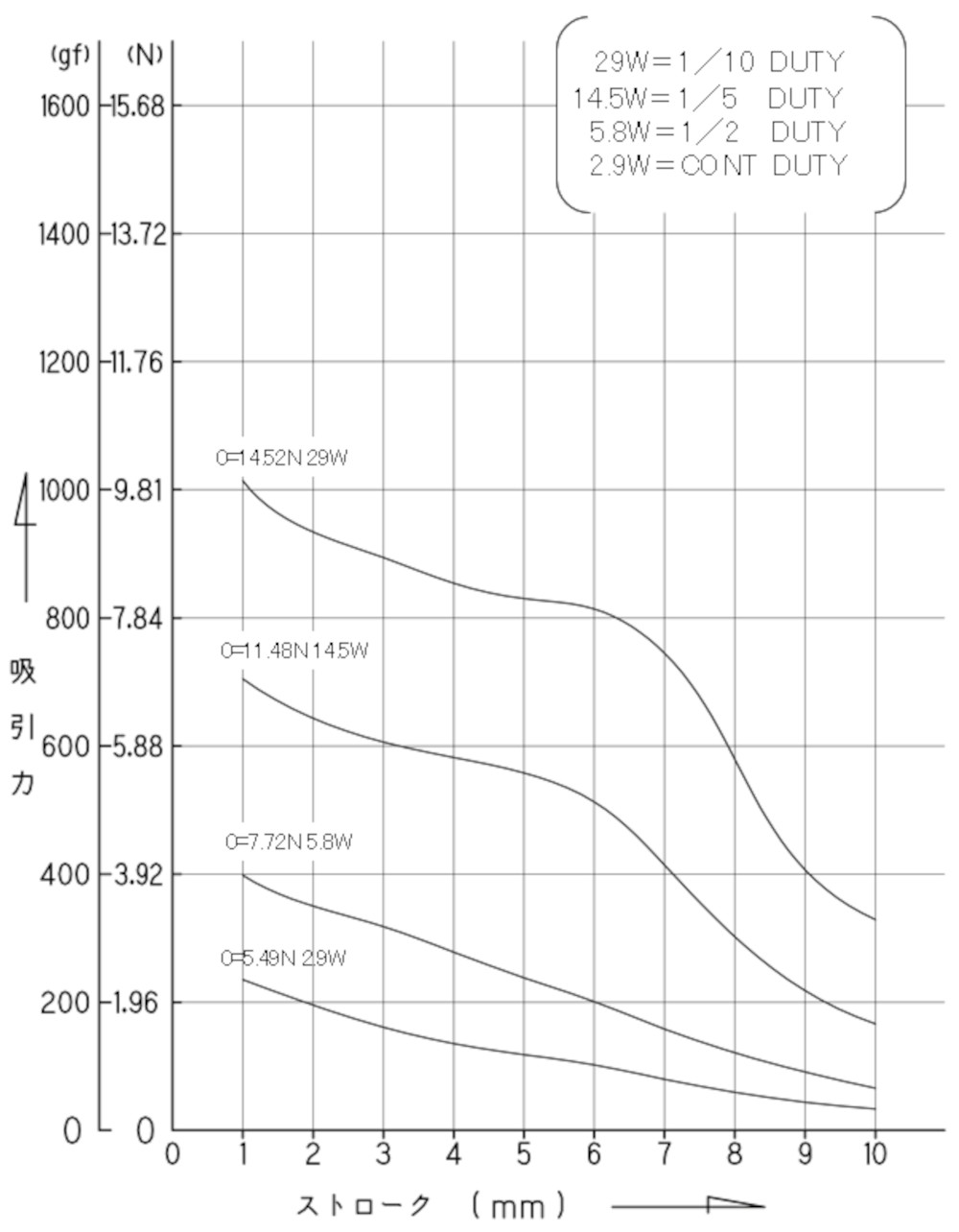 TMS-10M吸引力特性（初期値）グラフ